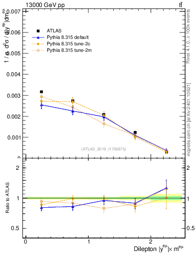Plot of ll.y in 13000 GeV pp collisions