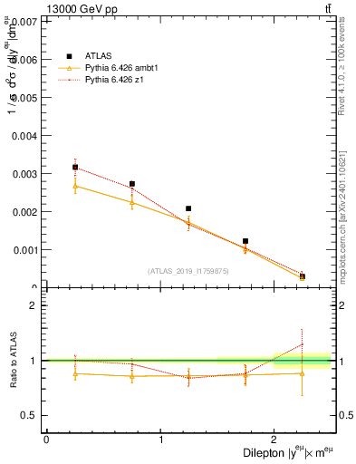 Plot of ll.y in 13000 GeV pp collisions