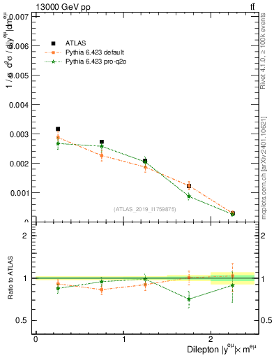 Plot of ll.y in 13000 GeV pp collisions