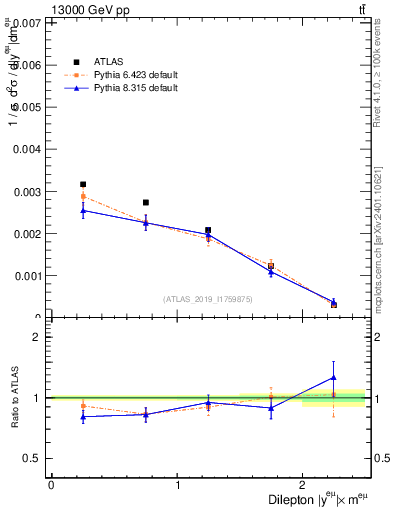Plot of ll.y in 13000 GeV pp collisions