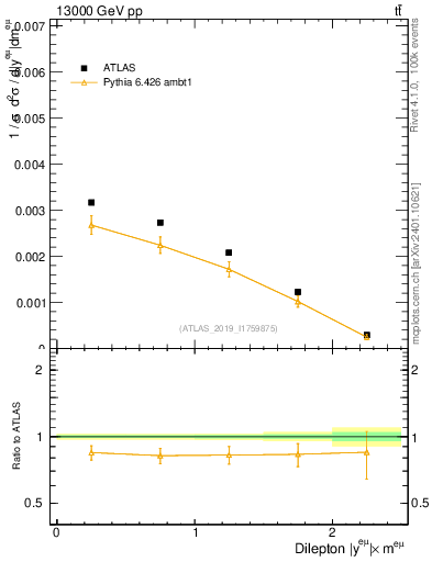 Plot of ll.y in 13000 GeV pp collisions