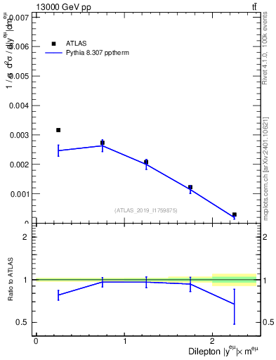 Plot of ll.y in 13000 GeV pp collisions