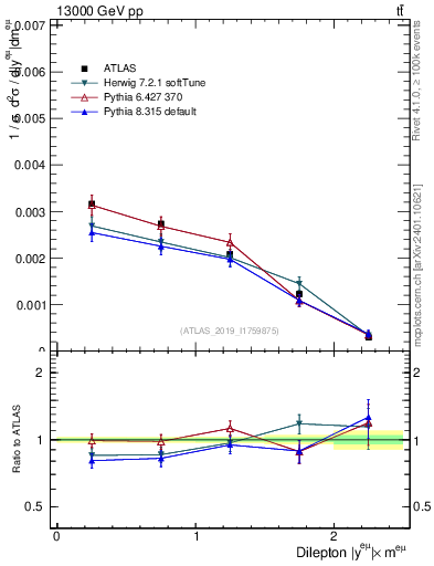 Plot of ll.y in 13000 GeV pp collisions
