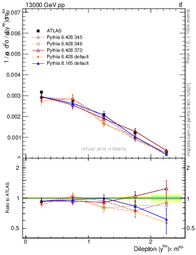 Plot of ll.y in 13000 GeV pp collisions