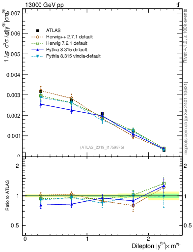 Plot of ll.y in 13000 GeV pp collisions