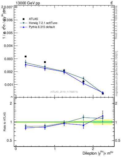 Plot of ll.y in 13000 GeV pp collisions