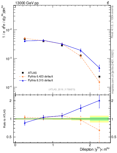 Plot of ll.y in 13000 GeV pp collisions