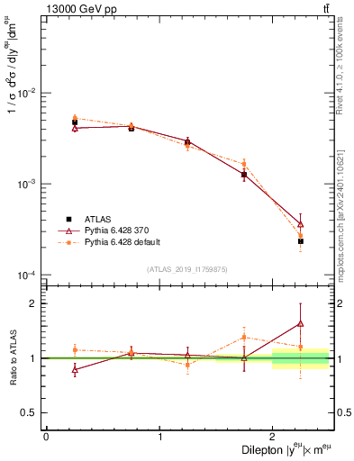 Plot of ll.y in 13000 GeV pp collisions