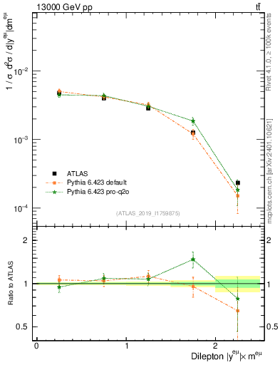 Plot of ll.y in 13000 GeV pp collisions