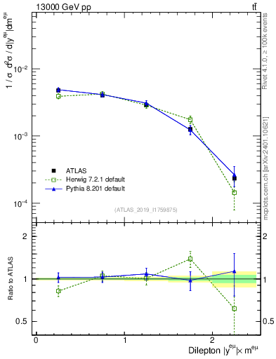 Plot of ll.y in 13000 GeV pp collisions