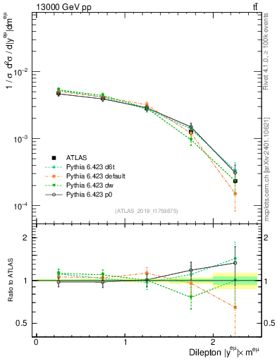 Plot of ll.y in 13000 GeV pp collisions