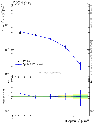 Plot of ll.y in 13000 GeV pp collisions