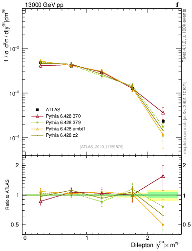 Plot of ll.y in 13000 GeV pp collisions
