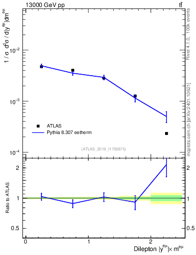Plot of ll.y in 13000 GeV pp collisions