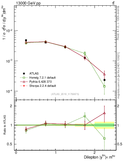 Plot of ll.y in 13000 GeV pp collisions