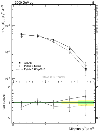 Plot of ll.y in 13000 GeV pp collisions