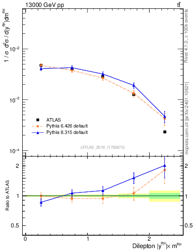 Plot of ll.y in 13000 GeV pp collisions