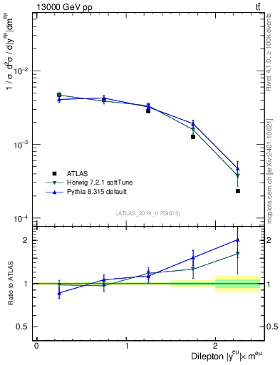 Plot of ll.y in 13000 GeV pp collisions