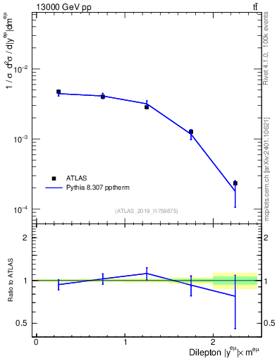 Plot of ll.y in 13000 GeV pp collisions