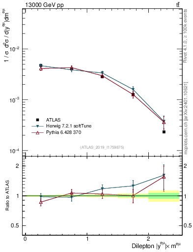 Plot of ll.y in 13000 GeV pp collisions
