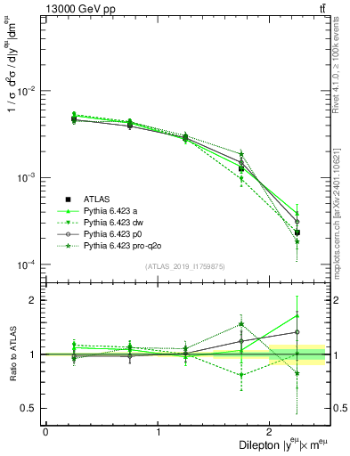 Plot of ll.y in 13000 GeV pp collisions