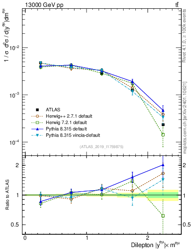 Plot of ll.y in 13000 GeV pp collisions