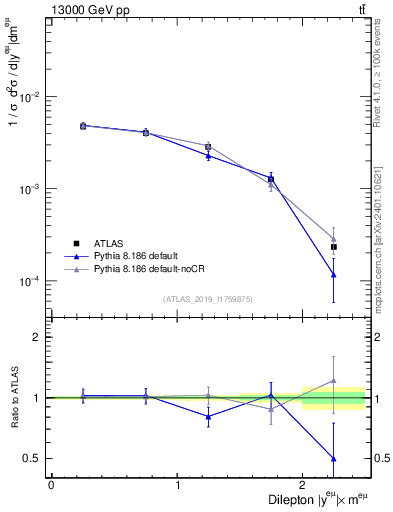 Plot of ll.y in 13000 GeV pp collisions