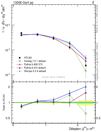 Plot of ll.y in 13000 GeV pp collisions