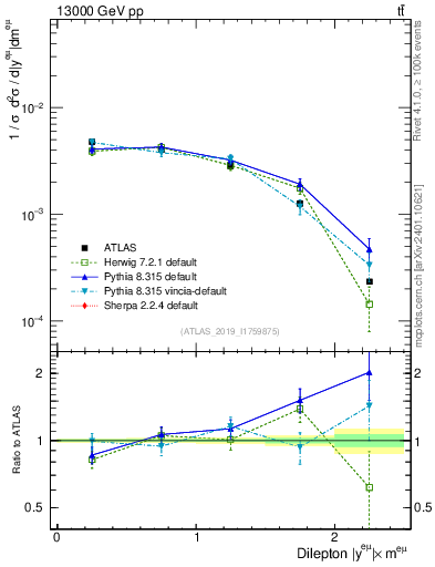 Plot of ll.y in 13000 GeV pp collisions