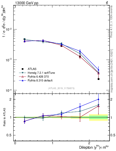 Plot of ll.y in 13000 GeV pp collisions
