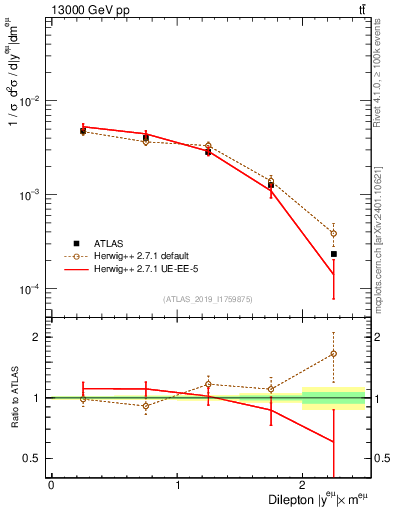Plot of ll.y in 13000 GeV pp collisions