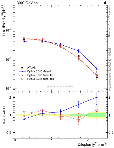Plot of ll.y in 13000 GeV pp collisions