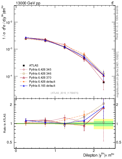 Plot of ll.y in 13000 GeV pp collisions