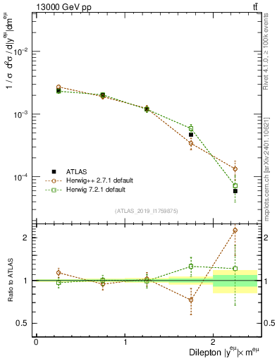 Plot of ll.y in 13000 GeV pp collisions