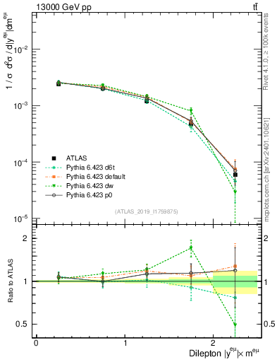 Plot of ll.y in 13000 GeV pp collisions