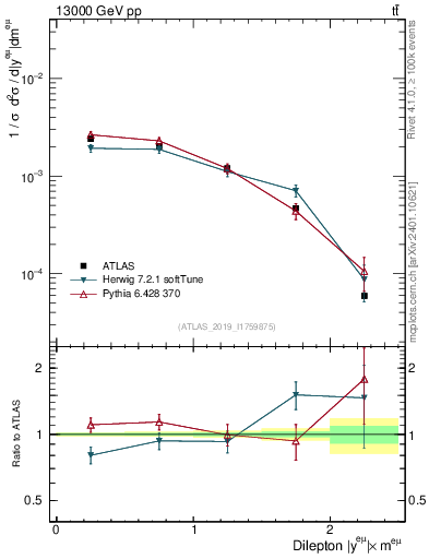 Plot of ll.y in 13000 GeV pp collisions