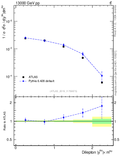 Plot of ll.y in 13000 GeV pp collisions