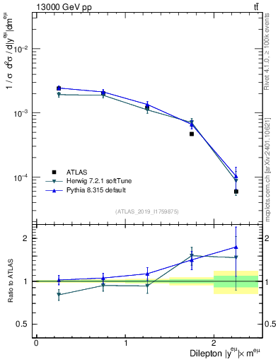 Plot of ll.y in 13000 GeV pp collisions