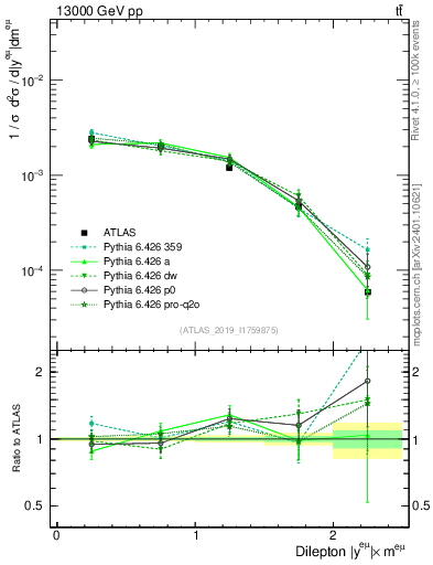 Plot of ll.y in 13000 GeV pp collisions