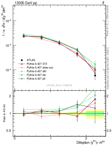 Plot of ll.y in 13000 GeV pp collisions
