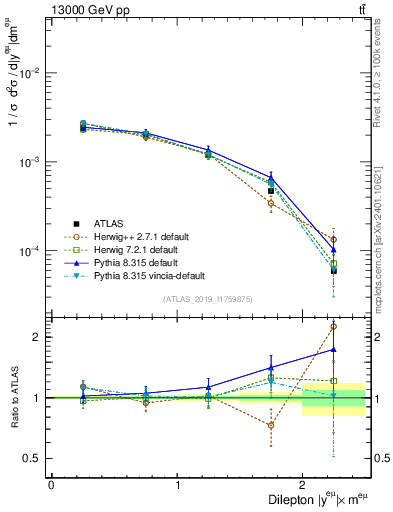 Plot of ll.y in 13000 GeV pp collisions