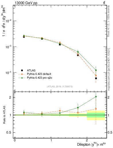 Plot of ll.y in 13000 GeV pp collisions