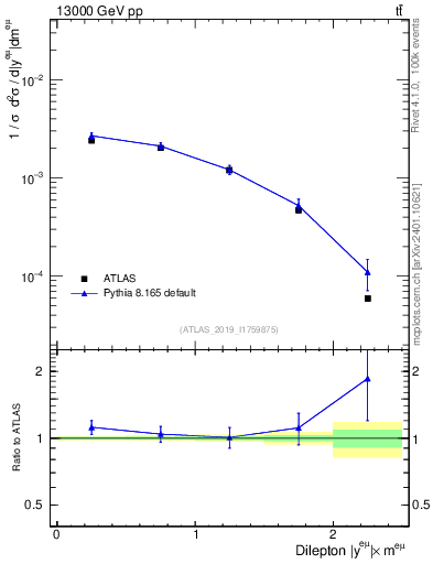 Plot of ll.y in 13000 GeV pp collisions