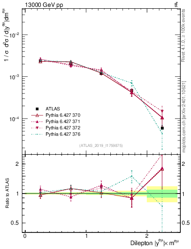 Plot of ll.y in 13000 GeV pp collisions