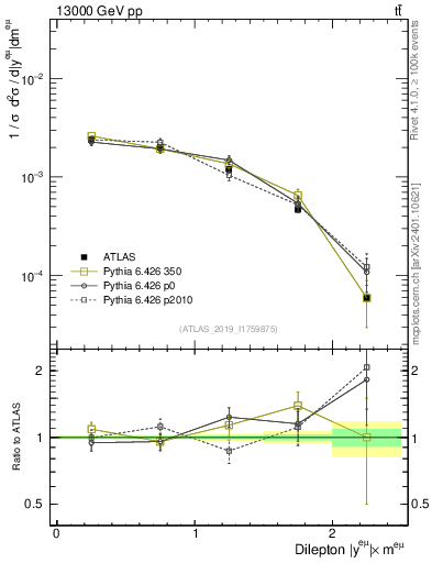 Plot of ll.y in 13000 GeV pp collisions