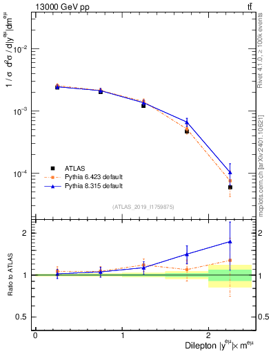 Plot of ll.y in 13000 GeV pp collisions