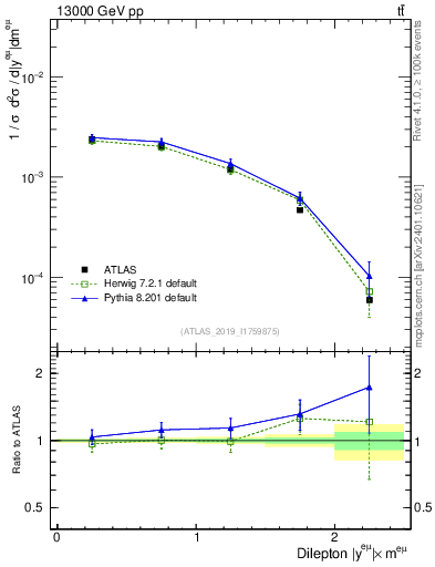 Plot of ll.y in 13000 GeV pp collisions
