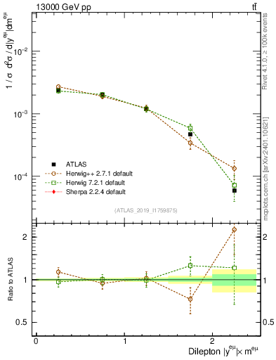 Plot of ll.y in 13000 GeV pp collisions