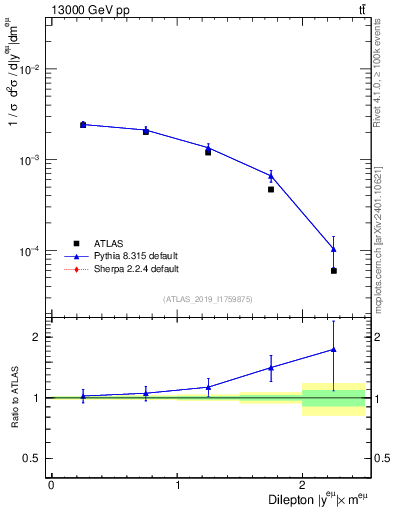 Plot of ll.y in 13000 GeV pp collisions