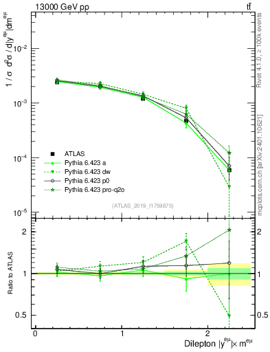 Plot of ll.y in 13000 GeV pp collisions